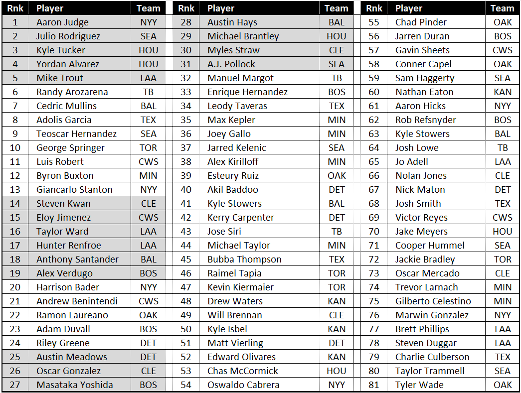 2023 AL Only Fantasy Baseball Rankings FantraxHQ