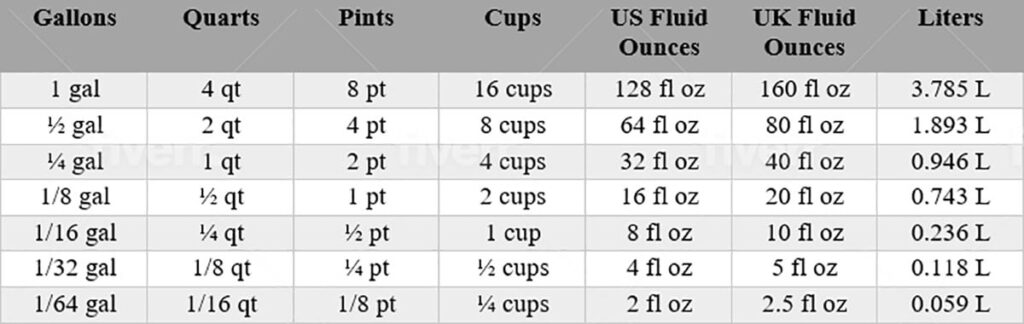 Visual guide for converting quarts to gallons