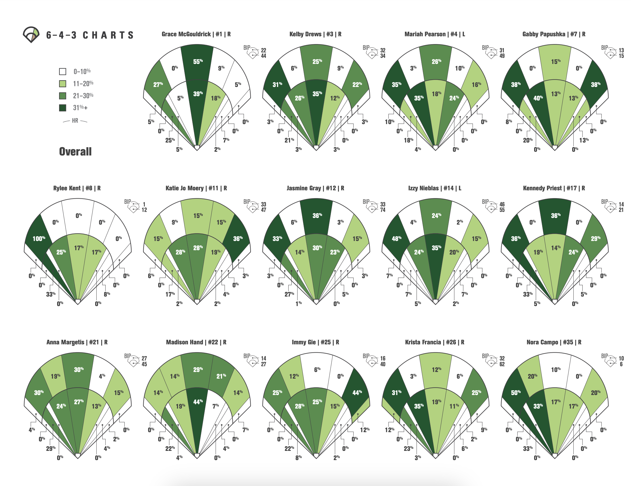 Defensive Positioning With 6 4 3 Charts Baseball Edition 6 4 3 Charts
