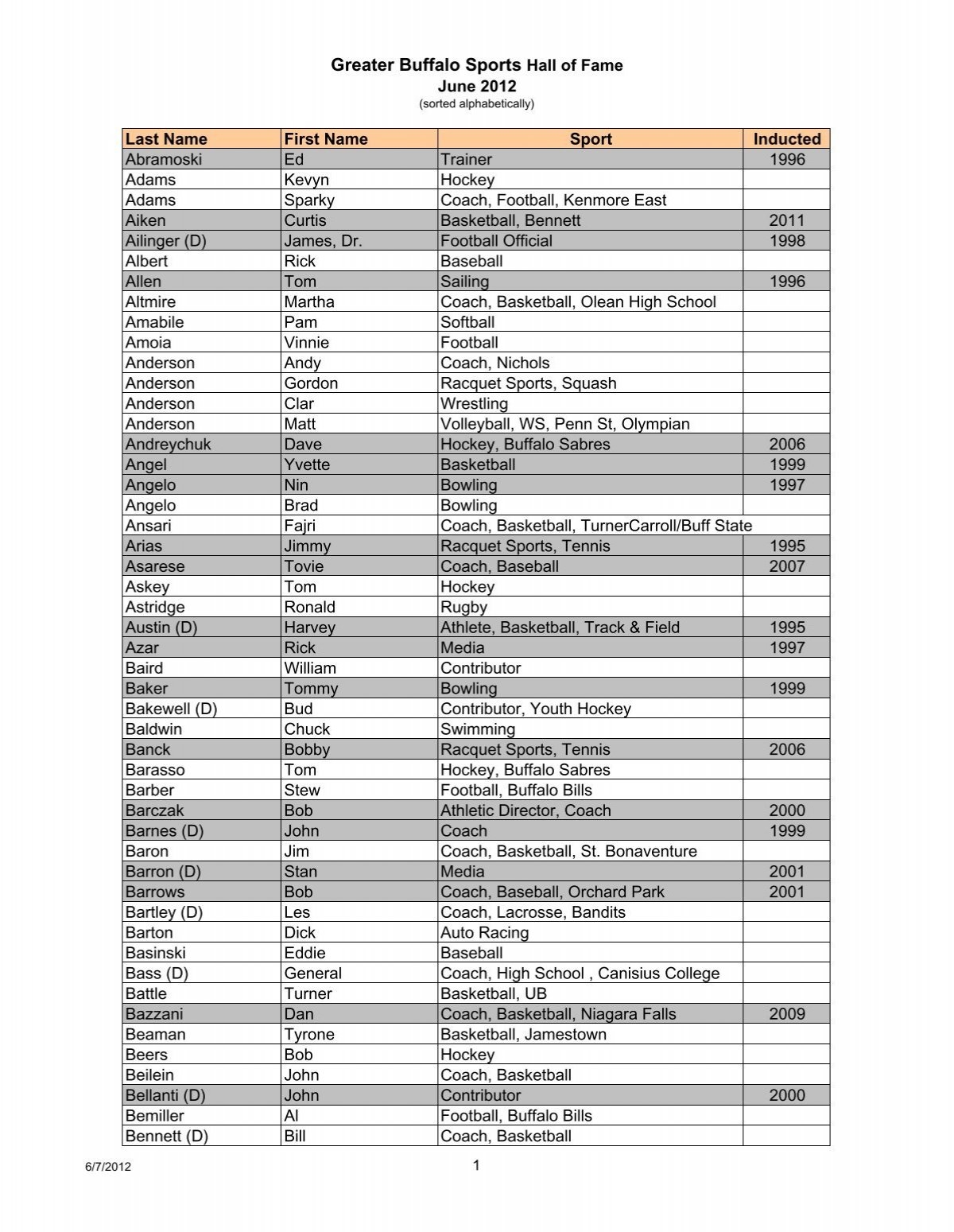 Baseball Hall Of Fame List Alphabetical Printable
