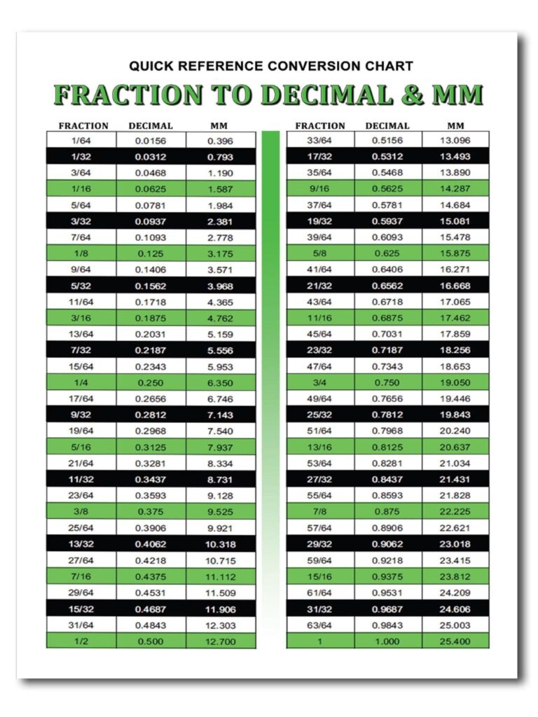 Close-up of an inch to millimeter conversion table